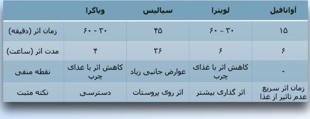 جایگزیین ویاگرا