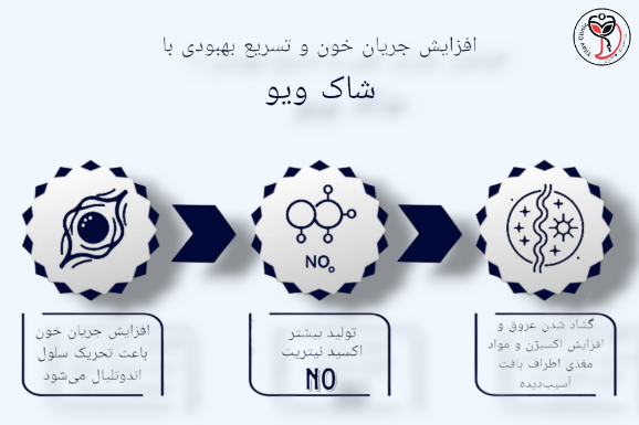 افزایش جریان خون و تسریع بهبودی با شاک ویو