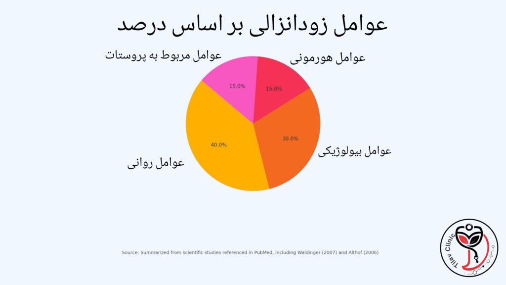 علت زود آمدن منی