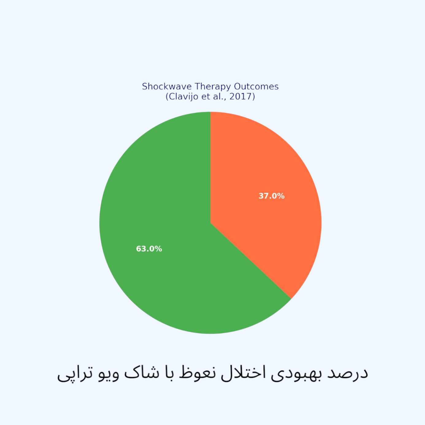 میزان بهبودی اختلال نعوظ با شاک ویو