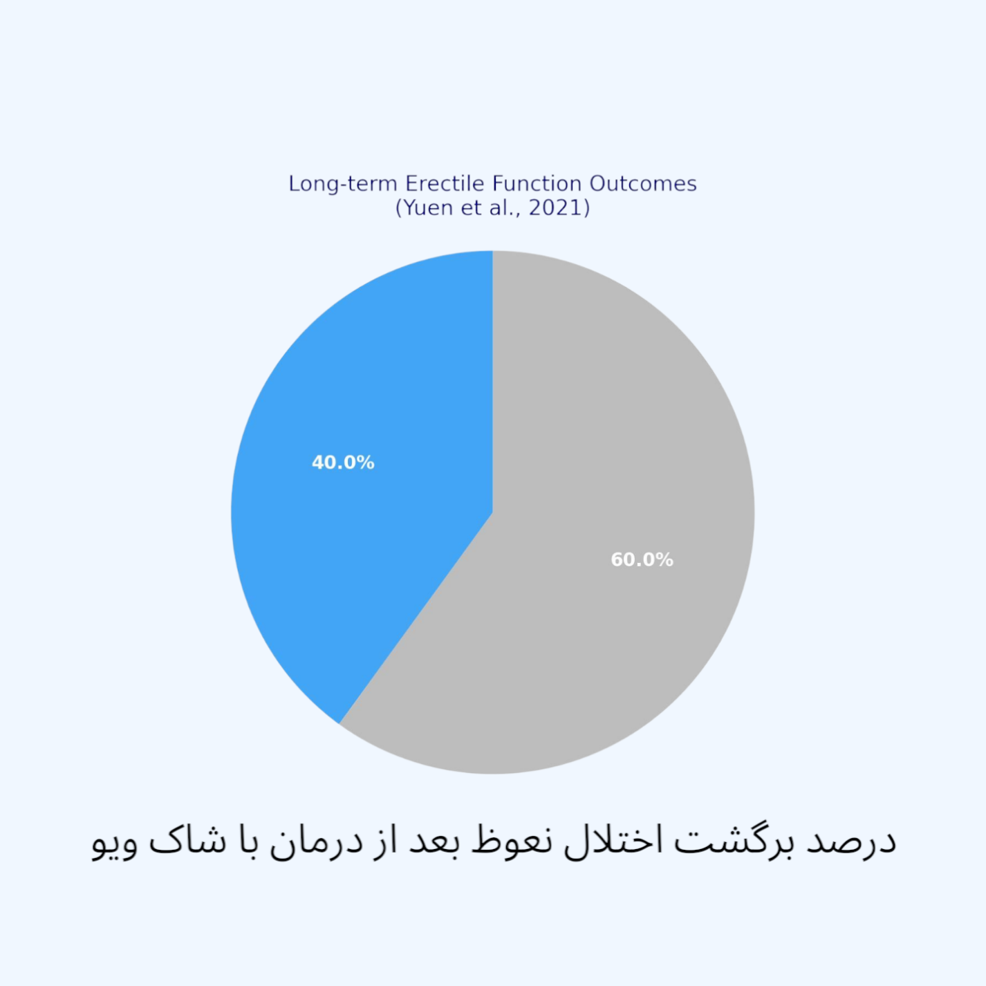 درصد برگشت اختلال نعوظ بعد از درمان با شاک ویو